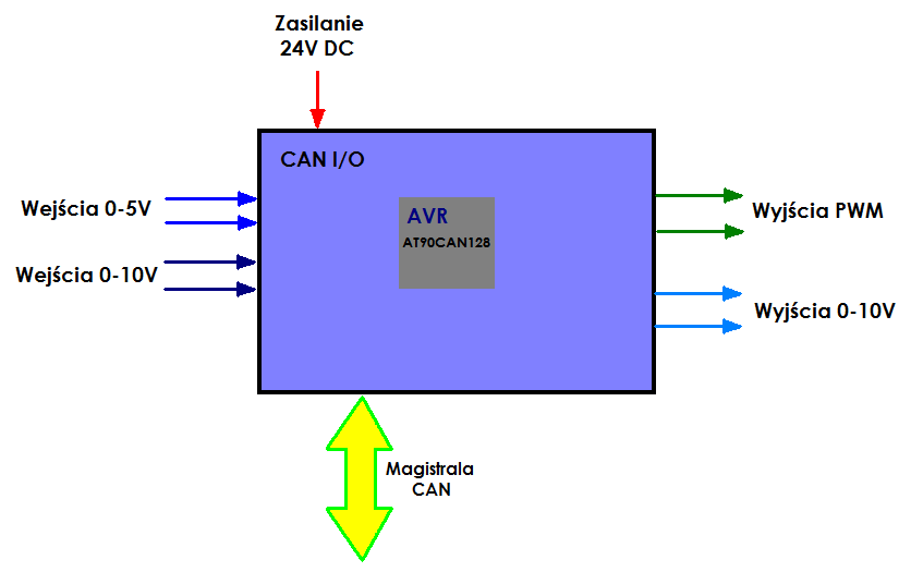 CANIOblok